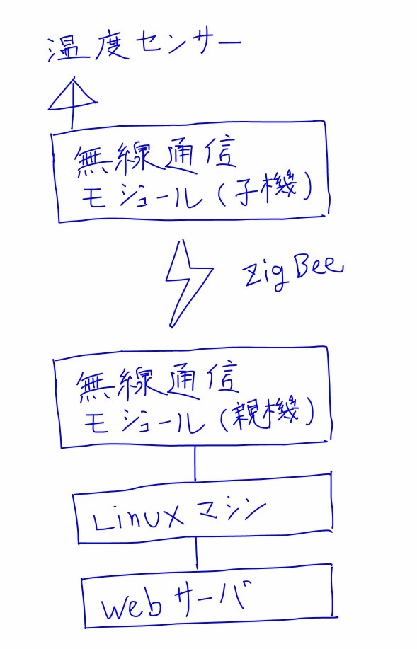 http://kirihari.net/blog/2014/07/sensor.jpg